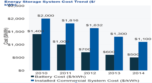 Figure 4. Battery cost per kilowatt-hour has fallen dramatically, with Tesla extending the drop even further, to $350. (Image Courtesy of GTM Research).Click here for larger image
