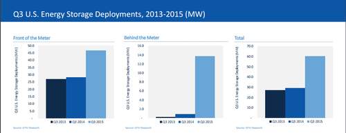 Figure 1. Energy storage deployments topped 60 MW in Q3 of 2015, with 'behind the meter' applications growing by 15x that of Q3 2014. (Source: GTM Research). Click here for larger image