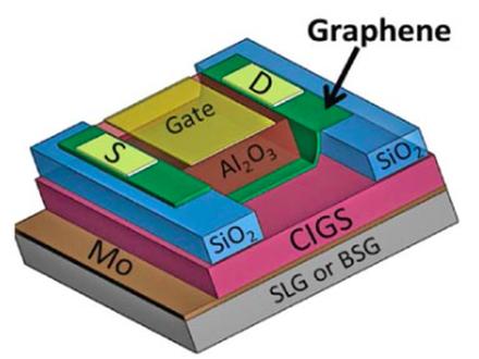 Schematic of a graphene field-effect-transistor used in this study. The device consists of a solar cell containing graphene stacked on top of a high-performance copper indium gallium diselenide (CIGS) semiconductor, which in turn is stacked on an industrial substrate (either soda-lime glass, SLG, or sodium-free borosilicate glass, BSG).
(Source: Brookhaven National Laboratory)