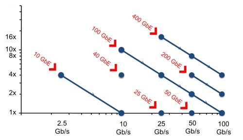 I/O signaling rates and numbers of lanes help define Ethernet data rates. (Images Ethernet Alliance)