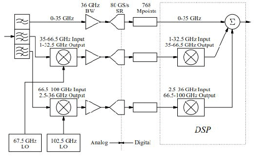 Figure 1. The block diagram of a 100-GHz oscilloscope shows how it processes three bands into a single digital data set. Courtesy of Teledyne LeCroy.