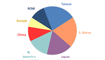 Taiwan Tops South Korea in Fab Capacity, IC Insights Says
