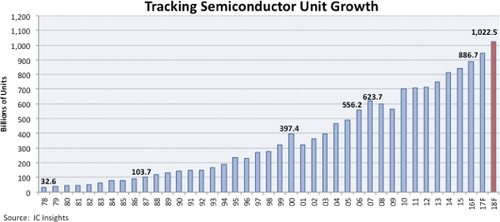 Semiconductor unit shipments are forecast to climb to 1.02 trillion devices in 2018 from 32.6 billion in 1978. 