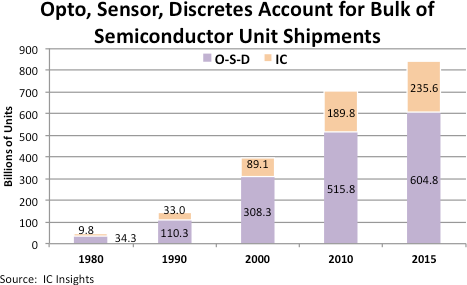 In 1980, O-S-D devices accounted for 78% of semiconductor units and ICs represented 22%. Thirty-five years later in 2015, O-S-D devices accounted for 72% of total semiconductor units, compared to 28% for ICs