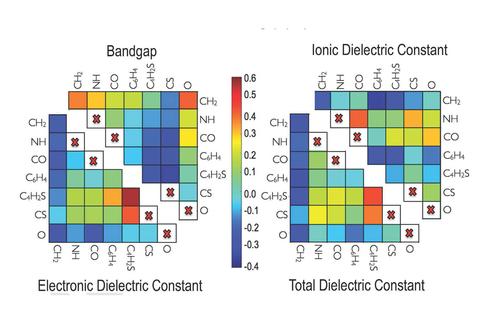 Machine learning discovered which atomic building blocks gave which properties, here accurately predicting the band gap and dielectric constant for any polymer.
(Source: Kim, Ramprasad Lab/University of University of Conn)