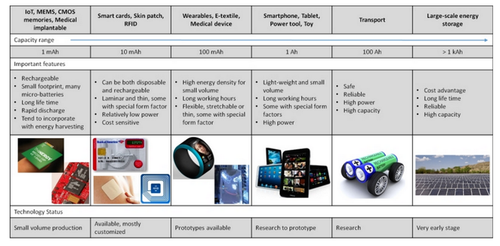 A variety of flexible batteries are vying to power many different kinds of devices. (Chart: IDTechEx) Click here for larger image