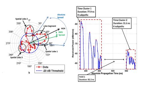 Click here for larger image The statistical spatial channel models are based on experiments from 2 GHz to 73 GHz, monitored between 2011 and 2014 in New York City and Austin, Texas.
Source: NYU Wireless