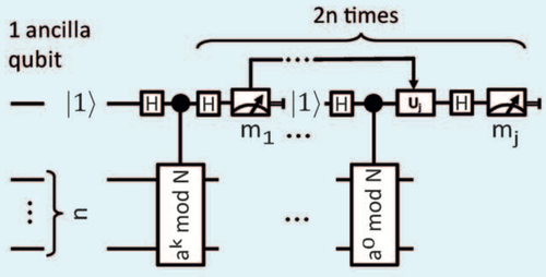 The block diagram for the quantum computer expandable to any number of RSA encryption sizes, such as 128- or 256-bits.
(Source: MIT)