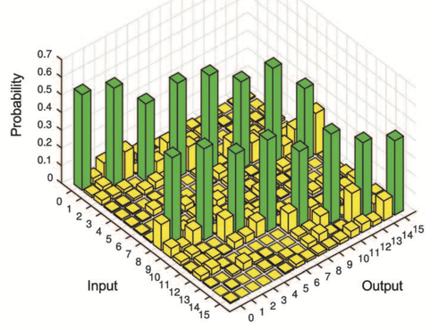 Only the 3 and 5 results from the quantum computer match on the truth table by both existing on the intersecting factor lines.
(Source: MIT)