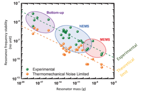 The experimentally measured frequency stability (green) and the analytically calculated thermo-mechanical limit at a temperature of 300 degrees Kelvin for the frequency determination (orange) are plotted.
(Source: Leti)