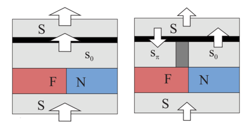 Superconducting currents when reading various states of the memory cell, where the greater the current, the larger the arrow.
(Source: Moscow Institute of Physics and Technology)