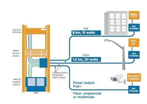 The Powered Fiber Cable System uses copper literally in parallel with optical fiber, thus letting each do what each does best: transmit data and power, respectively; it then segues to a PoE-based distribution scheme. Source: CommScope, Inc.