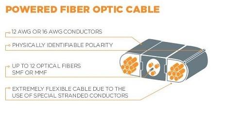 The hybrid optical-fiber plus copper-wire cable is designed toi serve its dual roles and address termination-connector issues. Source: TE Connectivity