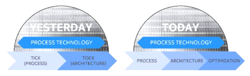 Intel will stretch its 'Tick-Tock' two-year cadence for rolling out new process technologies to a three-year span at 14 and 10nm. (Source: Intel)
