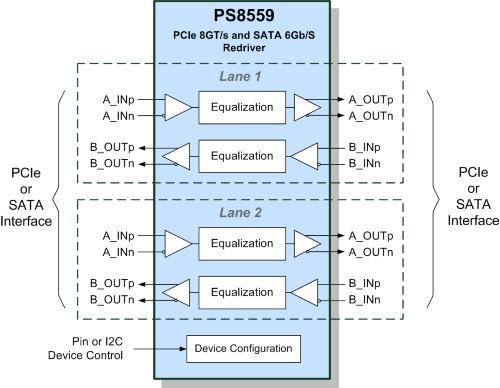 Parade's PS8559 is a bidirectional, two-lane signal redriver that supports PCIe Gen 3, with data rates up to 8.0 GT/s, and SATA, with rates up to 6 Gb/s.