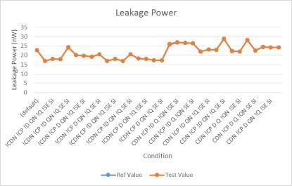 Comparison of leakage power (Click Here to see a larger image. Source: Open-Silicon)