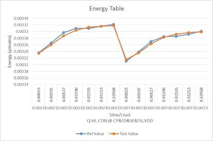 Comparison of energy (dynamic power) (Click Here to see a larger image. Source: Open-Silicon)