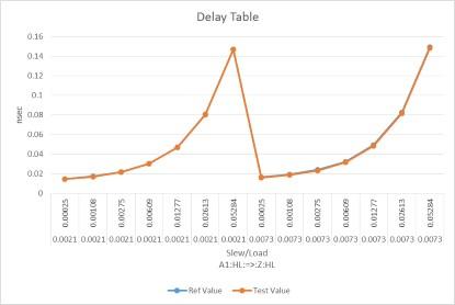 Comparison of delay (Click Here to see a larger image. Source: Open-Silicon)