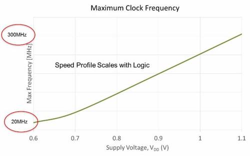 sureCore's latest ultra-low voltage SRAM IP operates at what the company claims is a 'record-setting' 0.6V across process, voltage and temperature.