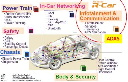 Renesas supports a number of electronic systems within vehicles, but its new SRAM is aimed the infotainment and communication systems that require fast, real-time processing. 