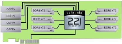 The Accelerator-6D PCIe form-factor accelerator board (Source: Achronix)