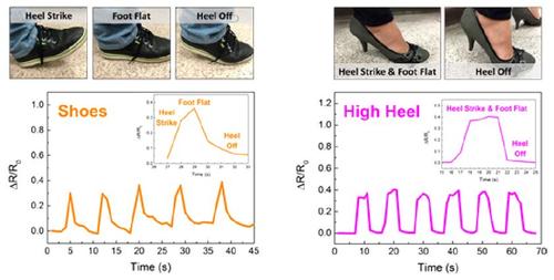 Submitting the sensor to walking shoes. The sensor yields characteristic electrical responses corresponding to the distinct movements of heel strike, foot flat, and heel off.