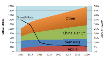Smartwatches Give Mobile Uptick