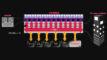 Power9 Opens IBM to Partners