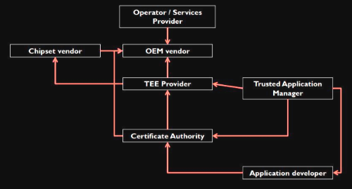 The Open Trust Protocol defines secure relationships between partners supplying pieces of secure applications and services. (Image: ARM)