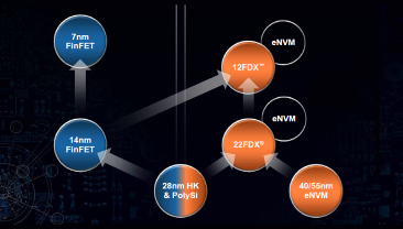 GF Debuts 7nm, Embedded MRAM