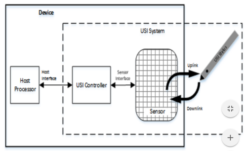USI System comprises of a USI-compatible touch controller and stylus. It defines the communication between an active stylus and a touch controller. (Source: Universal Stylus Initiative)