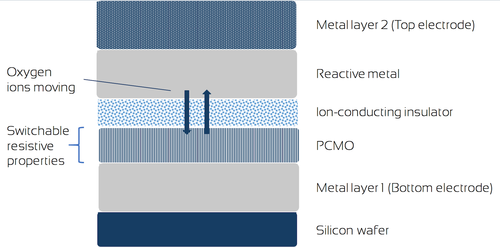 The bit-cell stack controls its resistance by the migration of oxygen ions between the opposing metal electrodes. (Source: 4DS) 