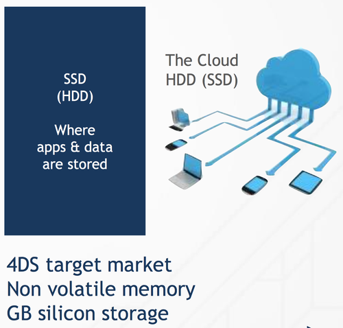 4DS's target market for its resistive random access memories (ReRAMs) is non-volatile cloud market with aims to give nearly instant access to mobile devices. (Source: 4DS) 