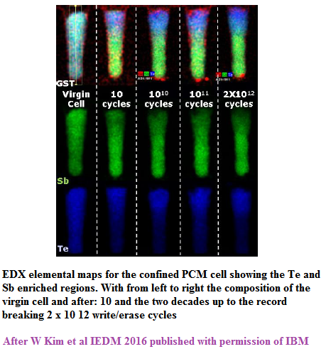 Dawn of the Brain-Gate Era: PCM Electro-Migration Problem Solved