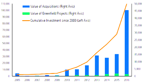 China transactions in the US in US$ million according to Rhodium Group.