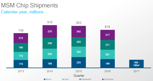 Stablizing smartphone SoC ASPs will lead to estimated 7% revenue growth next quarter despite falling unit shipments, Qualcomm forcasted.