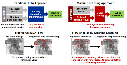 TSMC gained 40 MHz in speed using machine learning to predict congestion before routing a design. (Image: ISSCC)