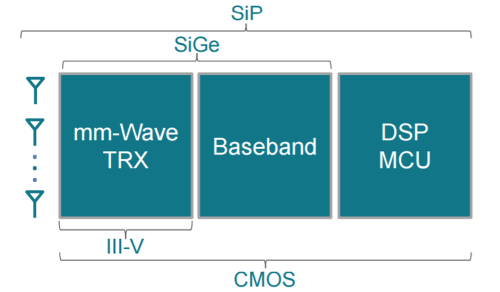 Multiple technologies along with specialized packaging enable mm-wave radar processors for cars while digital CMOS offers only substrate support for the circuits. (Image: TI)