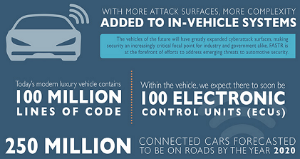 Increasing complexity in automobiles (Source: IEEE Spectrum, Gartner)
Click here for larger image