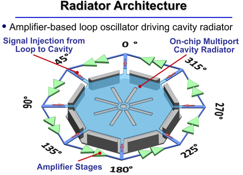 The octagonal multi-port circular design uses an amplifier-based loop oscillator driving a cavity radiator.
(Source: UCI)
