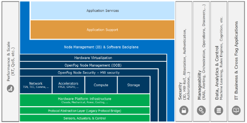 The OpenFog Reference Architecture covers a broad waterfront from end-node SoCs to cloud services. (Image: OpenFog Consortium)