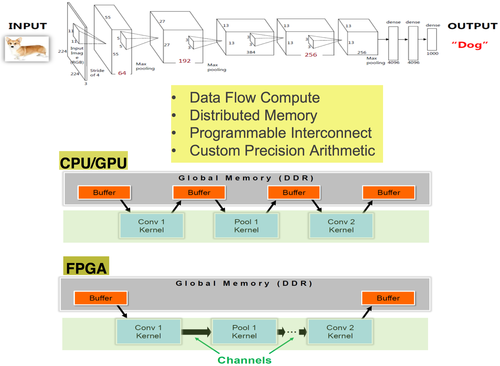 In his keynote talk Xilinx 's Ivo Bolsens explains how FPGAs make the ideal platform for EDA machine learning by providing the best performance/watt.
(Source: Xilinx)