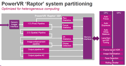 Raptor ISP uses system partitioning to send data to different resources; different pipelines are also visible in this chart. (Source: Imagination)