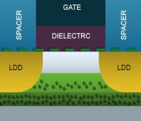 The DDC transistor relies on tight control of dopant concentration and depletion depth. The no-, low-, and high-dopant concentrations are achieved through multiple growth phases of epitaxial silicon prior to device fabrication. (Source: SuVolta)