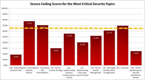 Secure Code Starts With Measuring What Developers Know