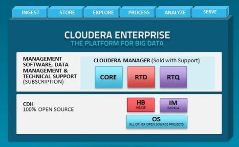 Cloudera eyes 'data hub' role    Analytical DBMS: HBase, and although not a DBMS, Cloudera Impala supports SQL querying on top of Hadoop.  In-memory DBMS: Although not a DBMS, Apache Spark supports in-memory analysis on top of Hadoop.  Hadoop distributions: CDH open-source distribution, Cloudera Standard, Cloudera Enterprise.   Stream-processing technology: Open-source stream-processing options on Hadoop include Storm.  Hardware/software systems: Partner appliances, preconfigured hardware, or both available from Cisco, Dell, HP, IBM, NetApp, and Oracle.  The market-leading distributor of Hadoop software, Cloudera is pushing hard to extend the data-processing framework into a comprehensive 'enterprise data hub' that can serve as a first destination and central point of management for all data within enterprises.  Cloudera vows support for open-source Hadoop, but to ensure enterprise-grade performance, reliability, data-access control, and security, Cloudera offers proprietary software including Cloudera Manager, Cloudera Navigator, and certain vendor-exclusive components for backup and recovery. What's more, open-source components including Cloudera Impala and Cloudera Search are best managed at scale with the aid of Cloudera Manager to provision, manage, and monitor workloads, and Cloudera Navigator to provide access control and auditing. Cloudera says its platform is steadily maturing to become the 'center of gravity' for data management, and it believes relational databases eventually will be reserved for niche applications involving small sets of consistent, structured data. Whether or not that jibes with your priorities, expect Cloudera to stay focused on providing a maturing and broadly capable Hadoop platform.