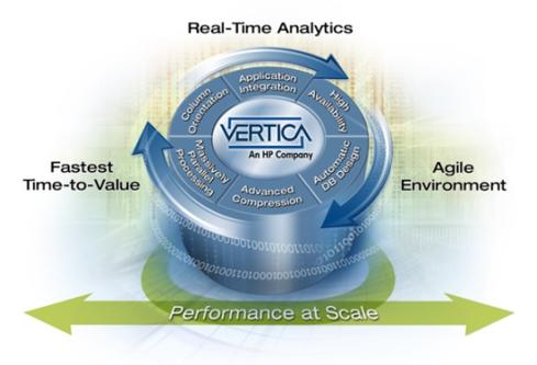 HP HAVEn architecture taps Vertica    Analytical DBMS: HP Vertica Analytics Platform Version 7 (Crane release).  In-memory DBMS: Vertica is not an in-memory database, but with high RAM-to-disk ratios the company says it can ensure near-real-time query performance.  Hadoop distribution: None.   Stream-processing technology: None.  Hardware/software systems: HP ConvergedSystem 300 for Vertica, plus a choice of reference architectures for Cloudera, Hortonworks, and MapR Hadoop distributions. HP calls its big-data-platform architecture HAVEn, an acronym for Hadoop, Autonomy, Vertica, Enterprise Security, and 'n' applications. HP doesn't have its own Hadoop distribution, but it provides reference hardware configurations for leading Hadoop software distributors. Autonomy's IDOL software addresses search and exploration of unstructured. Vertica is HP's massively parallel processing columnar analytical DBMS designed for speedy analysis of massive, structured data sets. Competing with the likes of IBM PureData for Analytics (Netezza) and Pivotal Greenplum, Vertica is intended to complement rather than replace legacy enterprise data warehouse environments such as Teradata.  With the Vertica 7 release, HP added a 'FlexZone' designed to let users explore data in large data sets before defining the database scheme and related analyses and reports. Release 7 is also integrated with Hadoop through Hive's HCatalog metadata store, giving users a way to explore data on HDFS in a tabular view. HP's ArcSight Logger software for collecting and analyzing machine data and its Operational Analytics offerings give it more of an IT-centric spin on big-data analysis than most of its rivals. IBM, SAP, and Oracle, for example, are much deeper on data-integration, BI, and analytics software for business applications. If HP is your IT systems management and hardware vendor of choice, the HAVEn platform and its components complement Hadoop and investments in third-party data-management and analytics software.