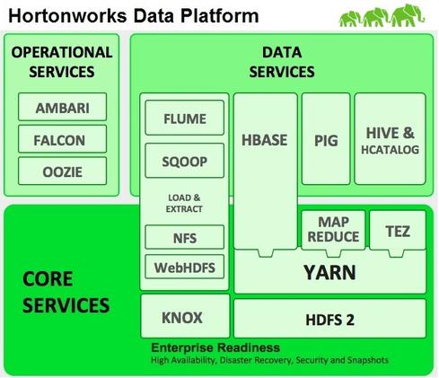 Hortonworks Pursues Open Source Path    Analytical DBMS: HBase; although not a DBMS, Hive is Hortonworks' option for SQL querying on top of Hadoop.  In-memory DBMS: Although not a DBMS, Apache Spark supports in-memory analysis on top of Hadoop.  Hadoop distributions: Hortonworks Data Platform (HDP) 2.0, HDP for Windows, Hortonworks Sandbox (free, single-node desktop software offering Hadoop tutorials).   Stream-processing technology: Open-source stream-processing options on Hadoop include Storm.  Hardware/software systems: Partner appliances, preconfigured hardware, or both available from HP, Teradata and others. Hortonworks is a massive contributor to the open-source Hadoop community focused on building it into a broadly capable data-management platform. Hortonworks sets itself apart from competitors Cloudera and MapR by eschewing proprietary components. Everything in the Hortonworks Data Platform (HDP) is freely available as open-source software. To its critics -- the aforementioned competitors -- Hortonworks pushes this open-source point to a fault, waiting to ship sought-after functionality until it is community sanctified and avoiding new (and perhaps technically better approaches) that are not entirely open source. Hortonworks is sticking with -- and trying to improve -- Hive, for example, while Cloudera promises better SQL-on-Hadoop performance with Impala, which is open source, technically, but best managed with proprietary Cloudera Manager software. In short, HDP is the conservative Hadoop distribution, and Hortonworks reportedly undercuts its competitors on support costs. Hortonworks makes the point that there's no threat of vendor lock-in with its distribution, and everything shipping has been thoroughly tested and proven. You won't get any surprises, but nor will you get anything ahead of the rest of the community in performance, ease of management, or functionality.