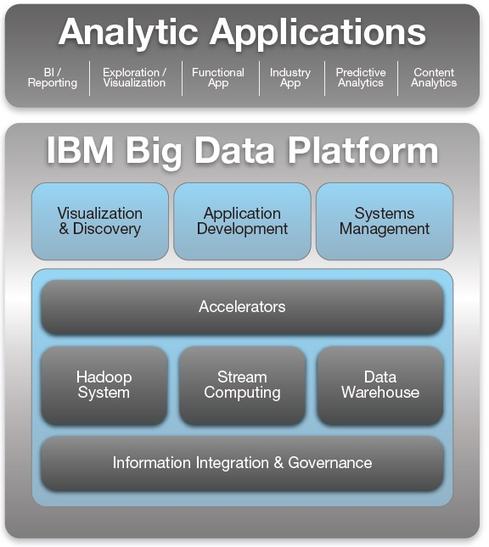 IBM takes a comprehensive approach    Analytical DBMS: DB2, Netezza.  In-memory DBMS: DB2 with BLU Acceleration, solidDB.  Hadoop distribution: InfoSphere BigInsights.   Stream-processing technology: InfoSphere Streams.  Hardware/software systems: PureData System For Operational Analytics (DB2), IBM PureData System for Analytics (Netezza); PureData System for Hadoop (BigInsights). IBM has the broadest data-management portfolio in the industry, hands down. In addition to offering all the platforms mentioned above, as well as mainframes, IBM has a bevy of data-integration, data-cleansing, and data-quality software options to help capture and clean data. It also has plenty of business intelligence and analytics offerings, including Cognos, SPSS, text- and unstructured-data mining options, and IBM-developed tools for Hadoop including Big Sheets and BigSQL. IBM is also building out its SaaS portfolio and cloud infrastructure, with the $2 billion SoftLayer acquisition being a tangible example of the cloud commitment. Although IBM has plenty of products and services, it's not a product-oriented provider of technology. IBM leads with its deep integration and consulting expertise in a consultative approach focused on building business-differentiating 'solutions' that might incorporate multiple products. The upside is that it's not a cookie-cutter, one-size-fits-all approach, but competitors say beware of open-ended commitments and steep, ongoing consulting fees. Those choosing IBM expect an effective strategic approach that leads to significant business results. It's up to you to make sure you get what you pay for.