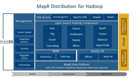 MapR sprints ahead on performance    Analytical DBMS: HBase; supports Drill, Hive, Impala, Shark, and other (non-DBMS) SQL-on-Hadoop options.  In-memory DBMS: MapR touts in-memory performance through (nib-DBMS) open-source projects Drill and Shark.  Hadoop distributions: MapR M3, MapR M5, MapR M7.   Stream-processing technology: MapR supports streaming analysis through Storm and through an integration with Informatica HParser.  Hardware/software systems: Hardware configurations available through partners including Cisco, HP, IBM, and NetApp. MapR marches to the beat of its own drum, replacing bits and pieces of the Hadoop framework to deliver higher performance or to fill gaps in functionality. Early on, it replaced HDFS with an alternative based on the Network File System (NFS) to ensure high availability. In a tie between NFS and Informatica HParser software introduced in 2012, MapR introduced an option for stream processing on top of Hadoop. The 2013 MapR M7 Hadoop distribution addresses weakness in HBase by doing away with region servers, table splits and merges, and data-compaction steps. MapR also implemented its own architecture for snapshotting, high availability, and system recovery. With M7, MapR also introduced optional LucidWorks Search software on top of Hadoop for building out recommendation engines, fraud-detection, and predictive applications. MapR promotes Apache Drill as its SQL-on-Hadoop option of choice, but it pragmatically touts open-source and commercial alternatives including Apache Hive, Impala, Shark-on-Spark, Hadapt and others, perhaps responding to rivals who slam MapR's go-it-alone ways. The community addresses Hadoop's squeakiest wheels at its own pace, but MapR seems to thrive on moving ahead with commercial alternatives with the promise of better performance.